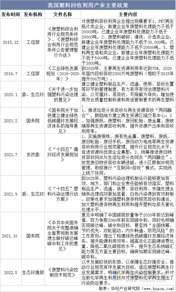 我国塑料回收利用产业主要政策