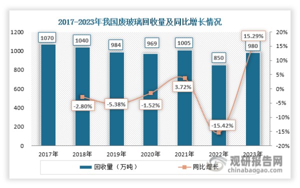 2017-2020年，由于受到下游房地产等行业需求减量、新增产能的冲击等因素影响，其回收量持续下滑，但降幅不大，总体维持在950万吨以上，2020年达到969万吨，同比下降3.72%；其后，在政策推动下，其回收量出现回升，2021年达到1005万吨；但到了2022年，受疫情多点散发等因素影响，其回收量相较往年大幅下降，达到850万吨，同比减少15.42%；到了2023年随着疫情影响消退，再加上相关政策推动，其回收量开始回升，达到980万吨，同比增长15.29%。同时，其回收额则整体呈现上升态势，2023年达到49亿元，同比增长27.94%。