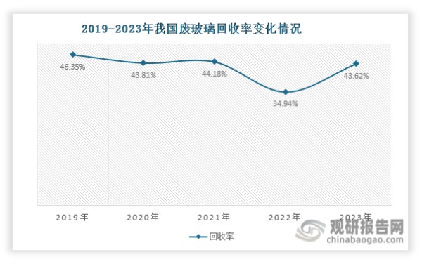 在这些因素影响下，我国生活源废玻璃回收难度大、回收率低。根据中国物资再生协会发布的数据，2021年我国生活源废玻璃产量为1006万吨，回收量为273万吨，回收利用率仅为27%，而瑞典、德国等发达国家，生活源废玻璃回收率接近90%。针对生活源废玻璃回收，建立稳定可靠的回收体系和模式至关重要。整体来看，由于生活源废玻璃回收难度大、回收率低，也使得我国废玻璃整体回收率不高，近年来始终低于50%。与德国等发达国家高达80%以上的回收率相比，我国废玻璃回收率仍有待提高。未来，随着利好政策相继释放、回收体系和模式健全完善以及人们垃圾分类意识增强，预计我国废玻璃回收量和回收率将进一步提高。