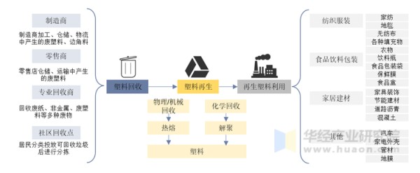 塑料回收产业链