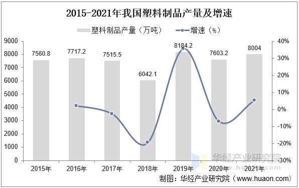 2015-2021年我国塑料制品产量及增速