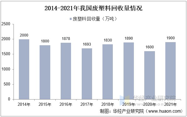 2014-2021年我国废塑料回收量情况