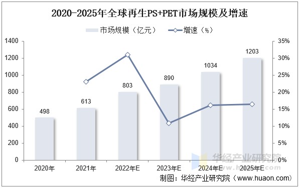 2020-2025年全球再生PS+PET市场规模及增速