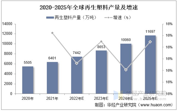 2020-2025年全球再生塑料产量及增速