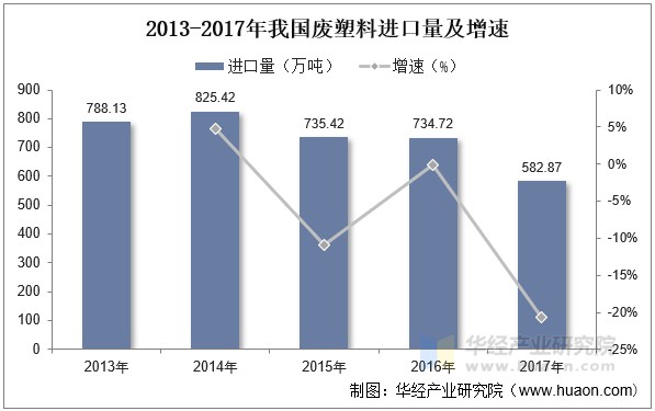 2013-2017年我国废塑料进口量及增速
