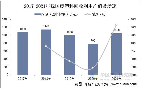 2017-2021年我国废塑料回收利用产值及增速