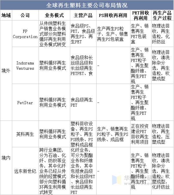 全球再生塑料主要公司布局情况