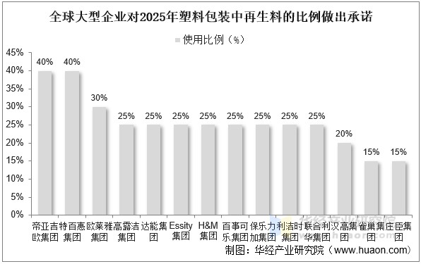 全球大型企业对2025年塑料包装中再生料的比例做出承诺