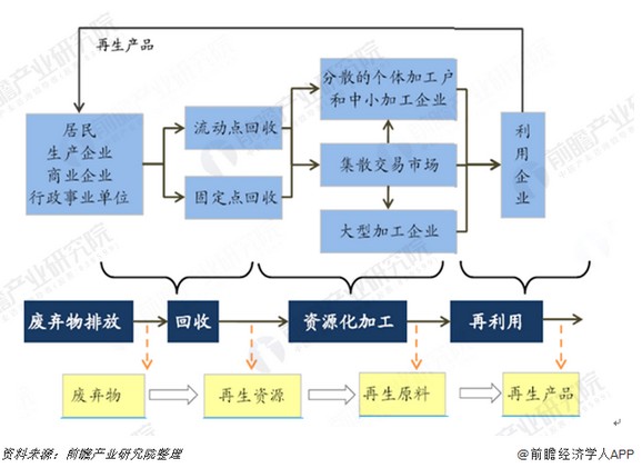预见2019：《中国再生资源产业全景图谱》