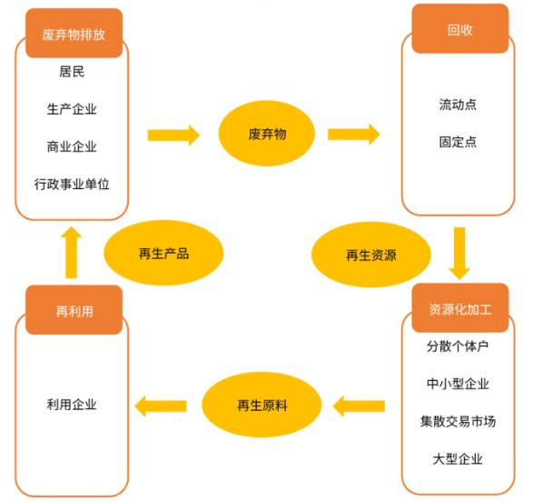 2019-2021年中国再生资源产业链生态图谱、各环节现状及存在问题分析