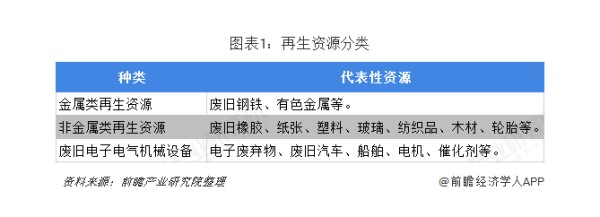 2019年再生资源行业发展现状与发展趋势分析