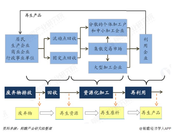 中国再生资源行业上游分析 废钢铁占再生资源回收量的五成以上【组图】