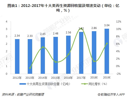 2018年再生资源行业发展现状与2019年前景分析【组图】