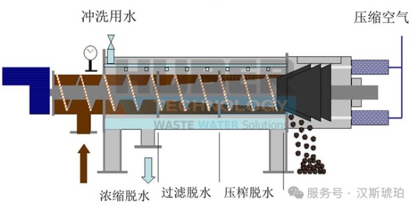 汉斯琥珀 | HUBER 螺压脱水机Q-PRESS®：以低碳技术赋能中国污泥处理新格局—全球3000+项目验证的全场景解决方案