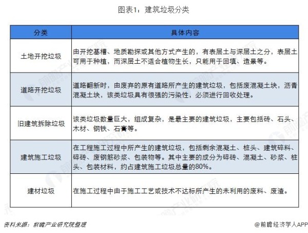 2019年中国建筑垃圾处理行业发展现状及趋势分析 建筑垃圾资源化可创造出万亿价值