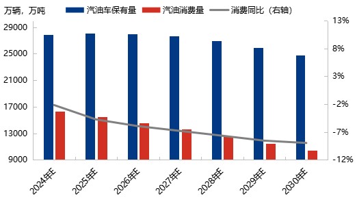 [成品油]：新能源替代继续加快 中国汽油消费加速下跌