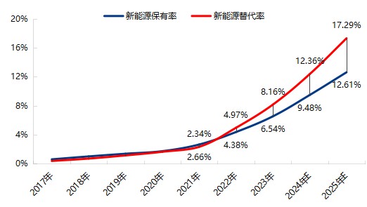 [成品油]：新能源替代继续加快 中国汽油消费加速下跌