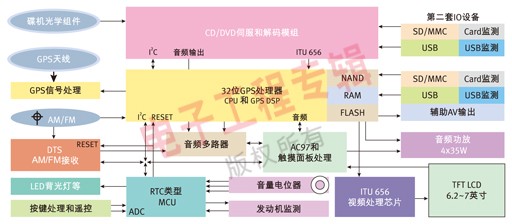 基于32位系统的车载多媒体导航系统设计
