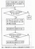 基于双口RAM的组合导航系统设计与应用