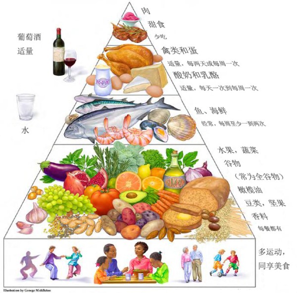 地中海饮食示意图