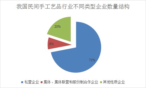 2018年中国民间手工艺品行业发展调查与市场发展研究预测报告