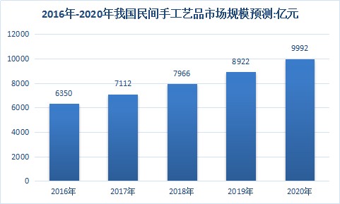 2018年中国民间手工艺品行业发展调查与市场发展研究预测报告