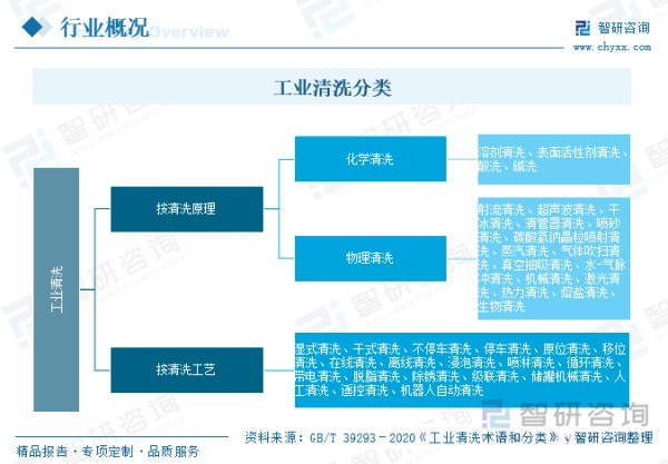 工业清洗分类