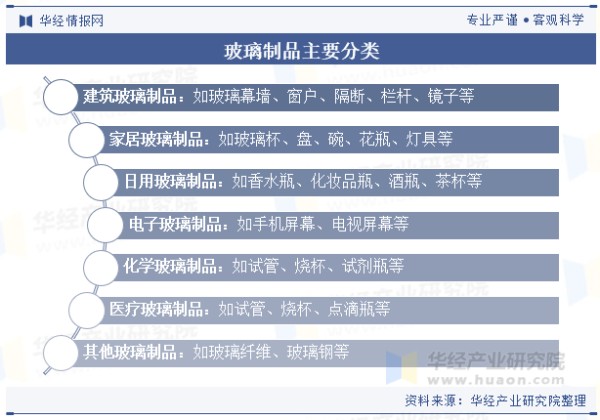 玻璃制品主要分类