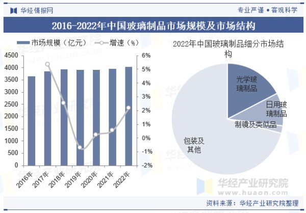 2016-2022年中国玻璃制品市场规模及市场结构