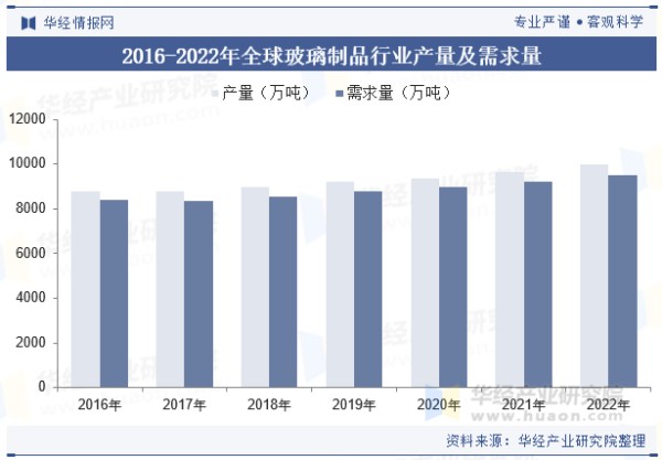 2016-2022年全球玻璃制品行业产量及需求量