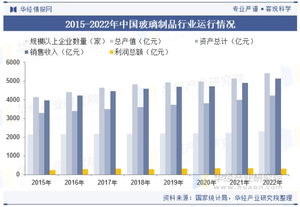 2015-2022年中国玻璃制品行业运行情况
