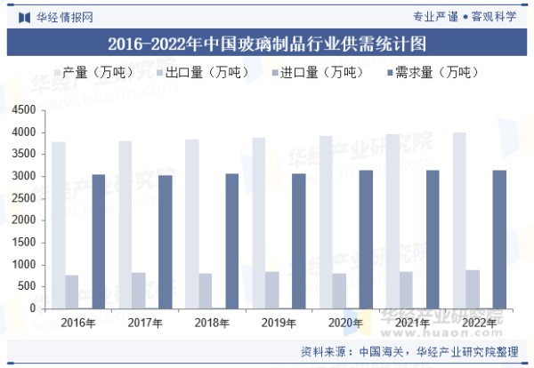 2016-2022年中国玻璃制品行业供需统计图