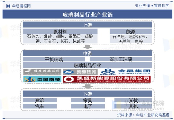 玻璃制品行业产业链