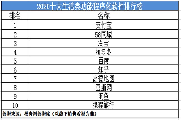 2020十大生活类功能程序化软件排行榜