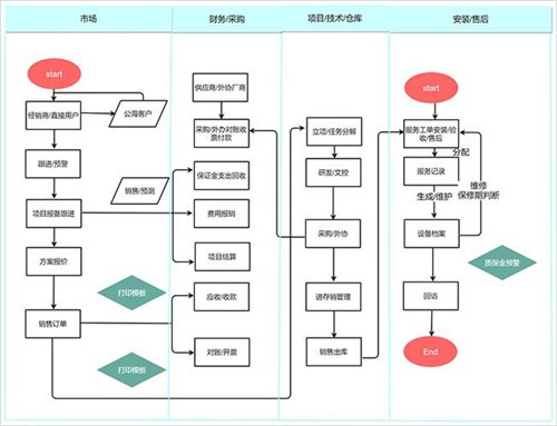 流程图制作软件哪个好 好用的流程图制作软件推荐