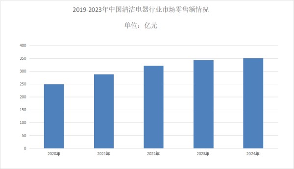 清洁电器市场规模分析