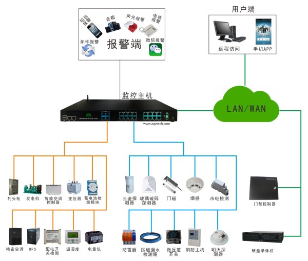 电网动环监控系统拓扑图
