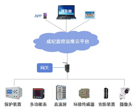 电力设备监控系统