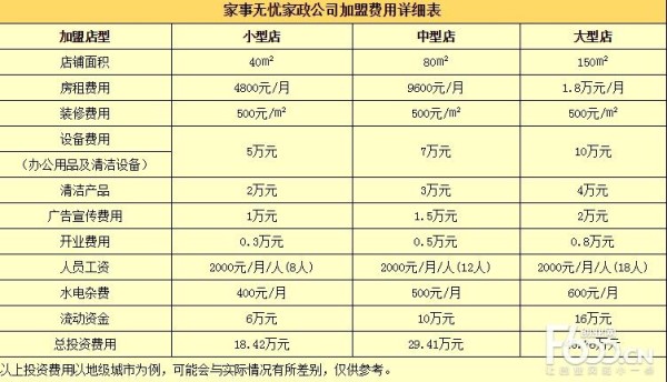 开家政公司需要多少资金(开办家政公司所需资金盘点)