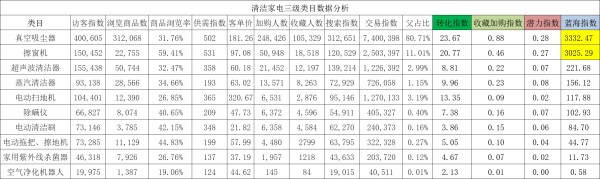 速卖通家电品类的最大类目是什么？