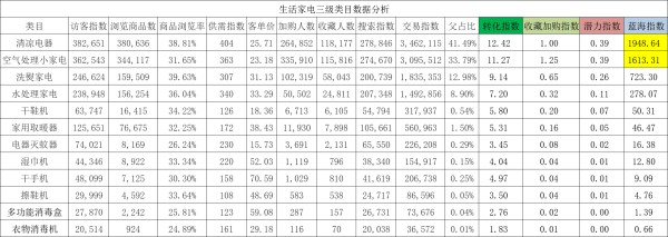 速卖通家电品类的最大类目是什么？