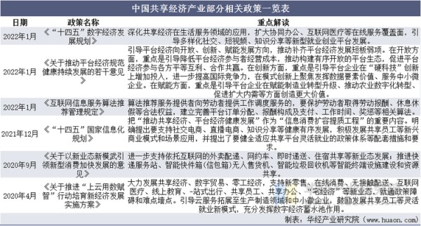 中国共享经济产业部分相关政策一览表