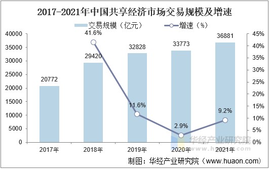2017-2021年中国共享经济市场交易规模及增速
