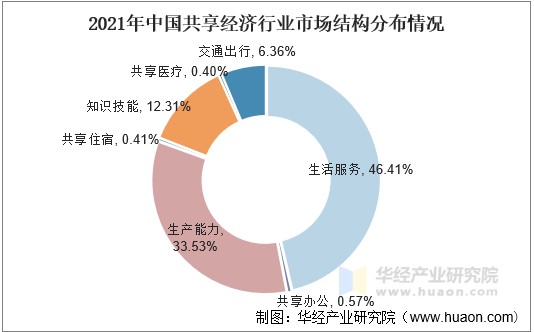 2021年中国共享经济行业市场结构分布情况