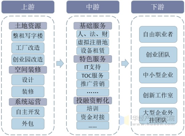 共享办公行业产业链示意图