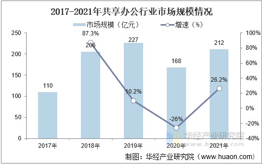 2017-2021年共享办公行业市场规模情况