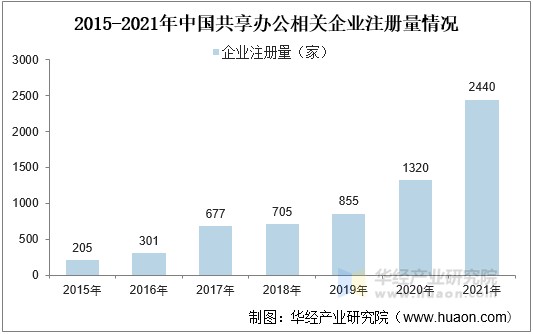 2015-2021年中国共享办公相关企业注册量情况