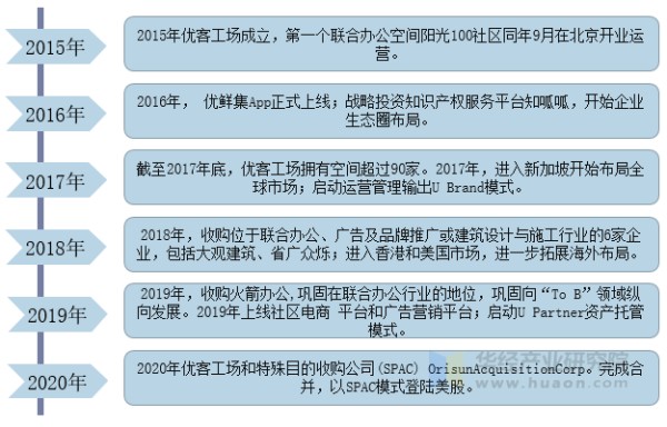 优客工场发展历程