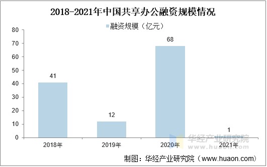 2018-2021年中国共享办公融资规模情况