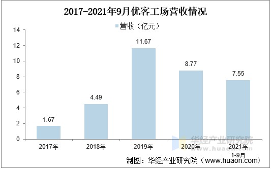 2017-2021年9月优客工场营收情况